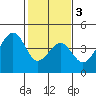 Elkhorn tide chart for Wednesday, February 3, 2021