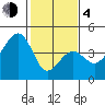 Elkhorn tide chart for Thursday, February 4, 2021