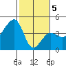 Elkhorn tide chart for Friday, February 5, 2021