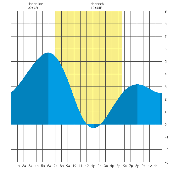 Elkhorn tide chart for Saturday, February 6, 2021