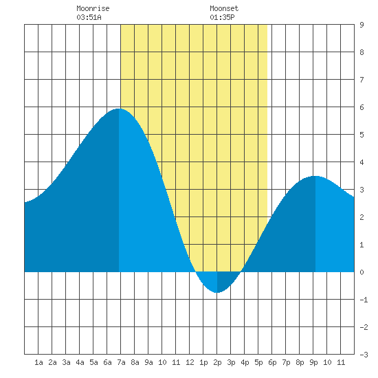 Elkhorn tide chart for Sunday, February 7, 2021