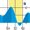 Elkhorn tide chart for Tuesday, February 9, 2021