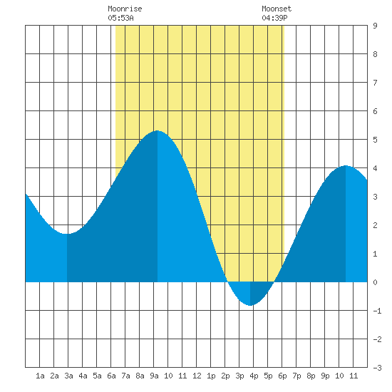 Elkhorn tide chart for Thursday, March 11, 2021