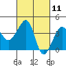 Elkhorn tide chart for Thursday, March 11, 2021