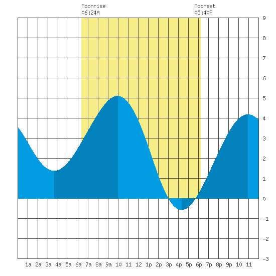 Elkhorn tide chart for Friday, March 12, 2021