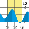 Elkhorn tide chart for Friday, March 12, 2021