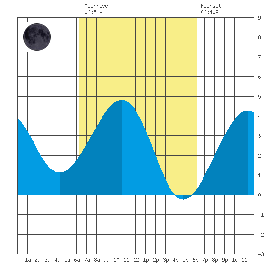 Elkhorn tide chart for Saturday, March 13, 2021