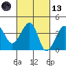 Elkhorn tide chart for Saturday, March 13, 2021