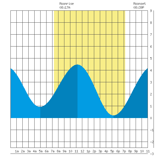 Elkhorn tide chart for Sunday, March 14, 2021