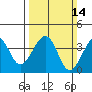 Elkhorn tide chart for Sunday, March 14, 2021