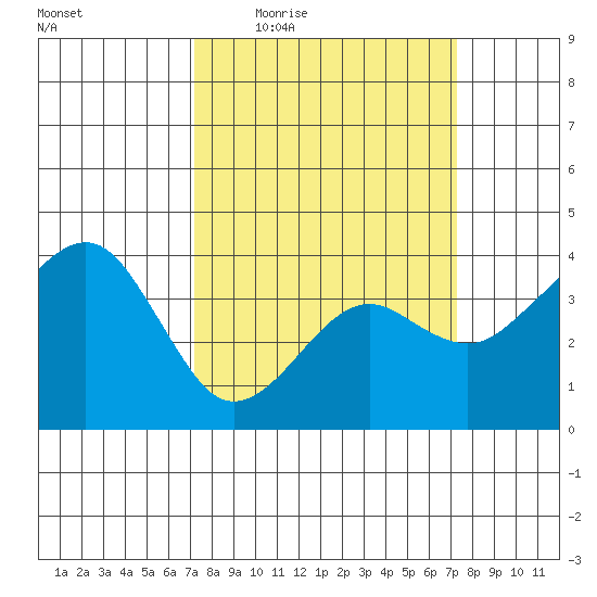 Elkhorn tide chart for Thursday, March 18, 2021