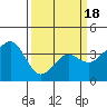 Elkhorn tide chart for Thursday, March 18, 2021