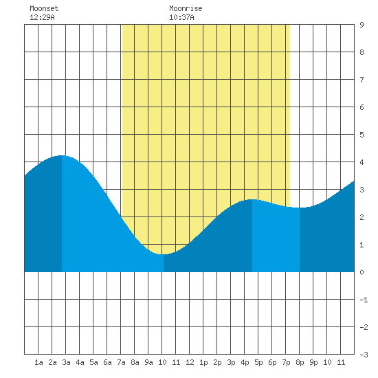 Elkhorn tide chart for Friday, March 19, 2021