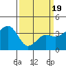 Elkhorn tide chart for Friday, March 19, 2021