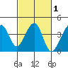 Elkhorn tide chart for Monday, March 1, 2021