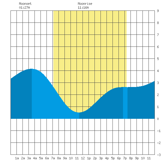 Elkhorn tide chart for Saturday, March 20, 2021