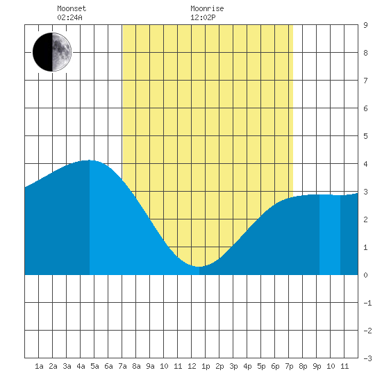 Elkhorn tide chart for Sunday, March 21, 2021