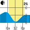 Elkhorn tide chart for Sunday, March 21, 2021