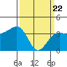 Elkhorn tide chart for Monday, March 22, 2021