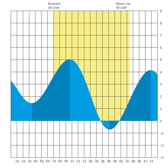 Elkhorn tide chart for Friday, March 26, 2021