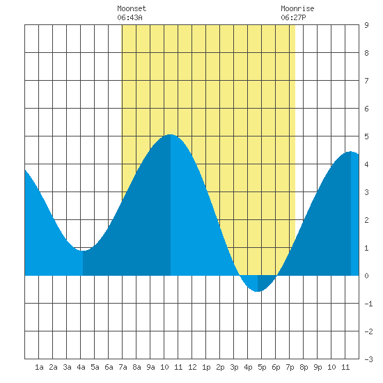 Elkhorn tide chart for Saturday, March 27, 2021