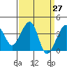 Elkhorn tide chart for Saturday, March 27, 2021