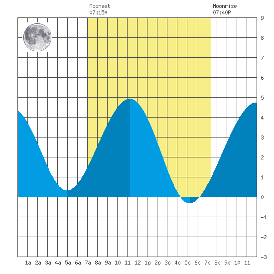 Elkhorn tide chart for Sunday, March 28, 2021