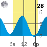 Elkhorn tide chart for Sunday, March 28, 2021