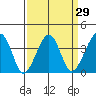 Elkhorn tide chart for Monday, March 29, 2021