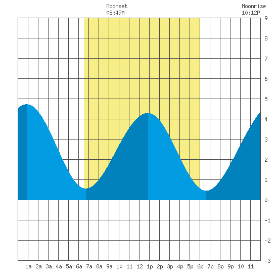 Elkhorn tide chart for Tuesday, March 2, 2021
