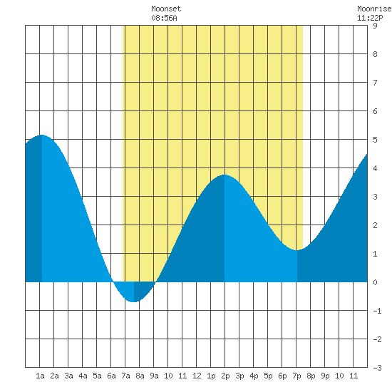 Elkhorn tide chart for Wednesday, March 31, 2021