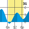 Elkhorn tide chart for Wednesday, March 31, 2021