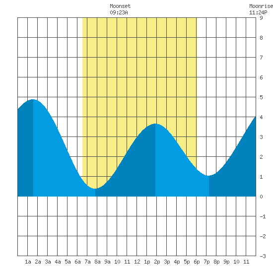 Elkhorn tide chart for Wednesday, March 3, 2021