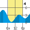 Elkhorn tide chart for Thursday, March 4, 2021
