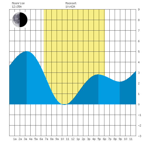 Elkhorn tide chart for Friday, March 5, 2021