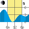 Elkhorn tide chart for Friday, March 5, 2021
