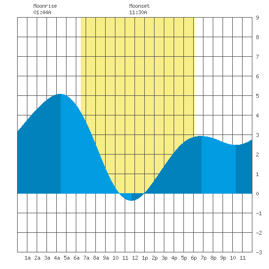 Elkhorn tide chart for Saturday, March 6, 2021