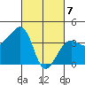 Elkhorn tide chart for Sunday, March 7, 2021