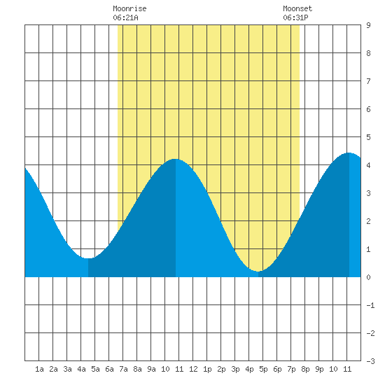 Elkhorn tide chart for Saturday, April 10, 2021
