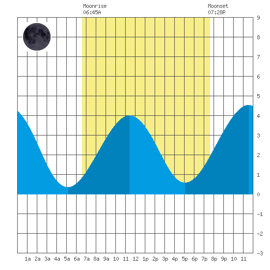 Elkhorn tide chart for Sunday, April 11, 2021