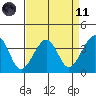 Elkhorn tide chart for Sunday, April 11, 2021