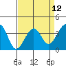 Elkhorn tide chart for Monday, April 12, 2021