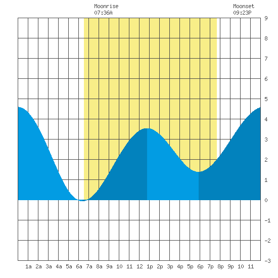 Elkhorn tide chart for Tuesday, April 13, 2021