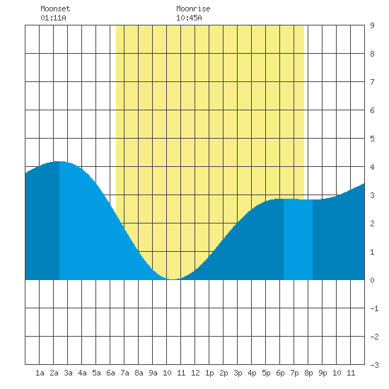 Elkhorn tide chart for Sunday, April 18, 2021