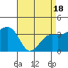 Elkhorn tide chart for Sunday, April 18, 2021