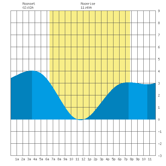 Elkhorn tide chart for Monday, April 19, 2021