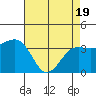 Elkhorn tide chart for Monday, April 19, 2021