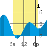 Elkhorn tide chart for Thursday, April 1, 2021