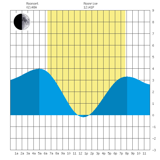 Elkhorn tide chart for Tuesday, April 20, 2021