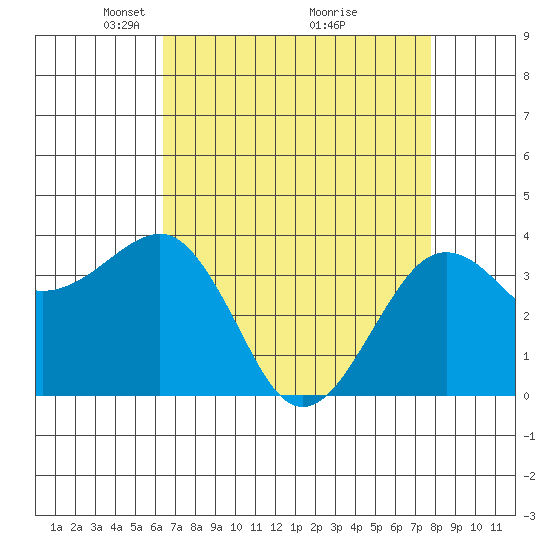 Elkhorn tide chart for Wednesday, April 21, 2021
